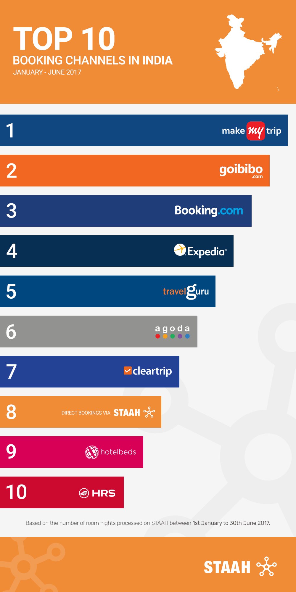 India Top Booking Channel OTA STAAH v2