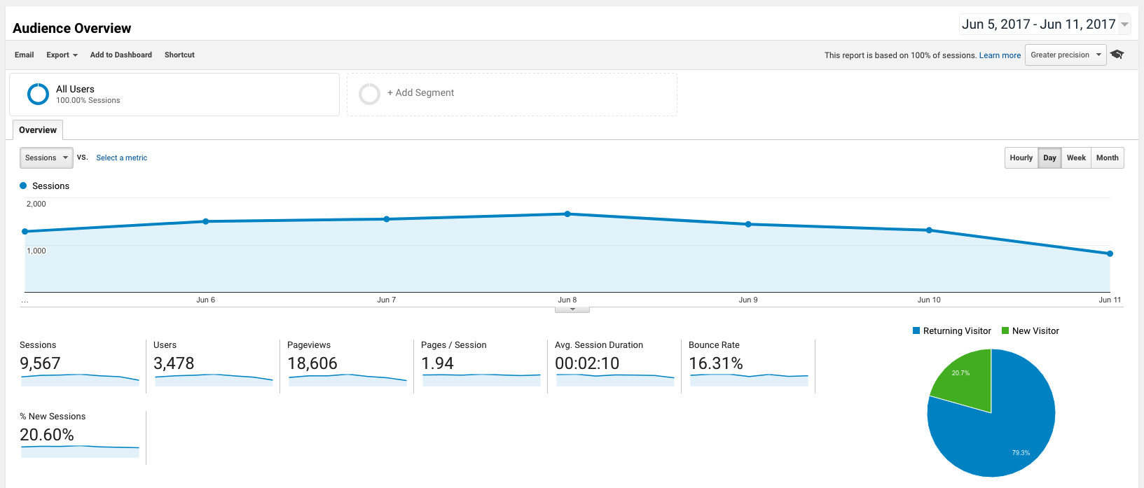 Тест трафика. Обзор аудитории. Рост блога скрины. Blog Traffic statistics.