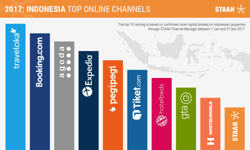 STAAH Reveals Traveloka As Top Site For Hotel Bookings In Indonesia