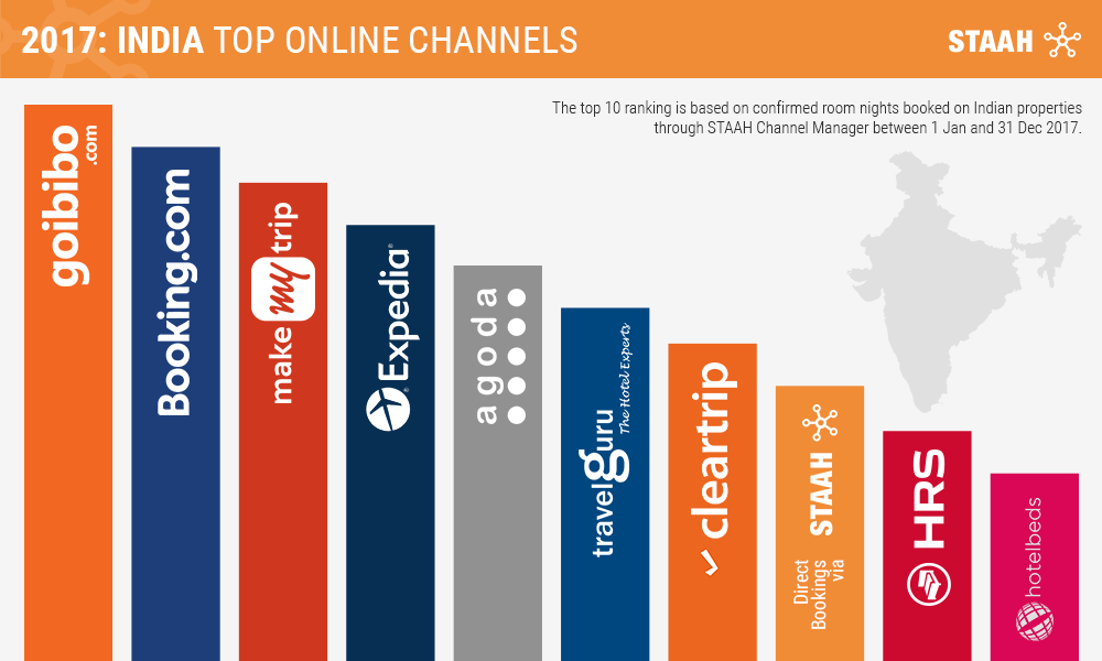 Top Site for Hotel Bookings in India in 2017