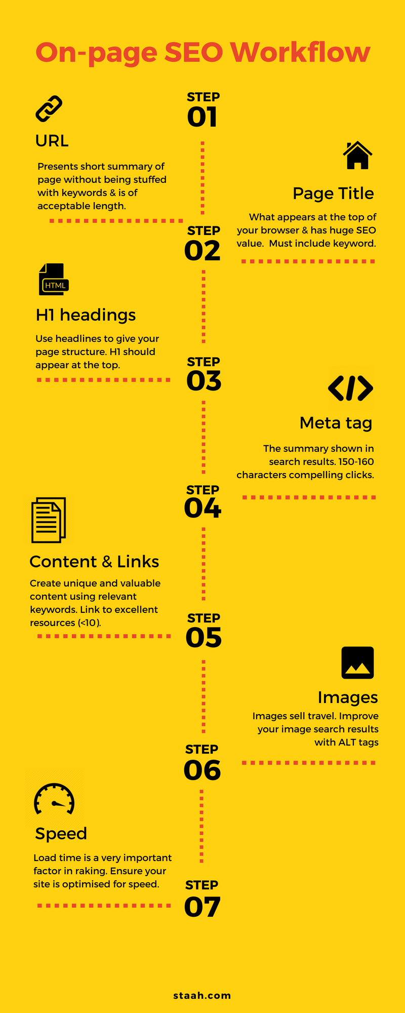 SEO for hotels - on-page workflow