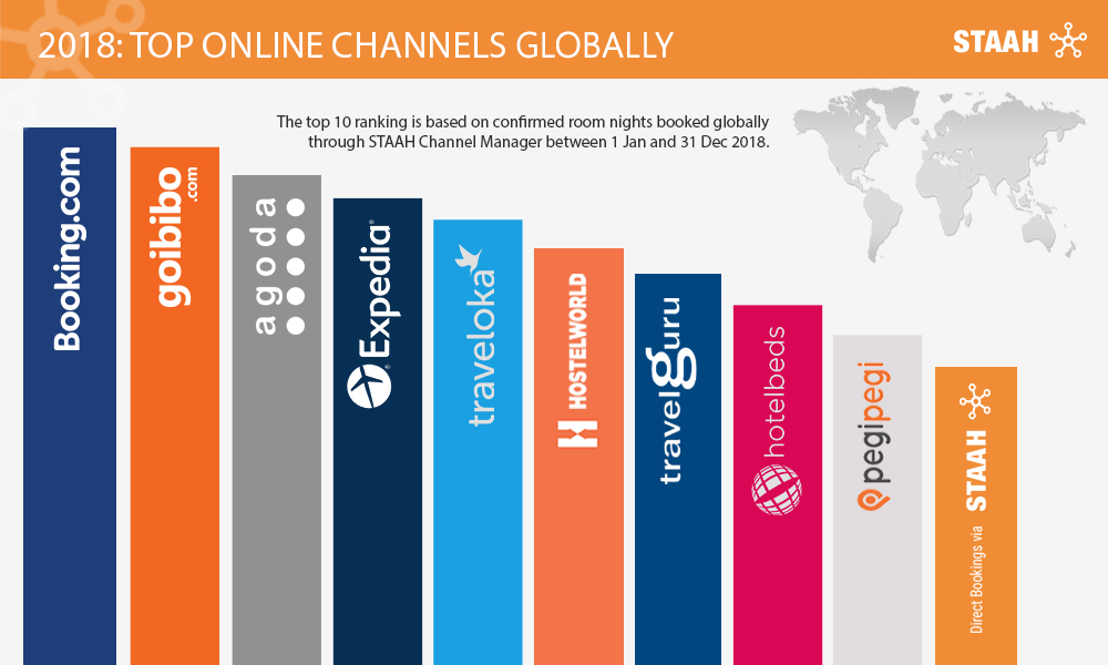 Globally Top Online Channels - STAAH