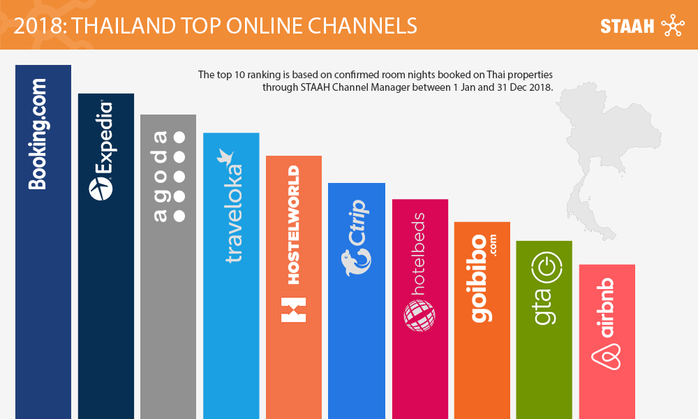 Thailand Top Online Channels - STAAH
