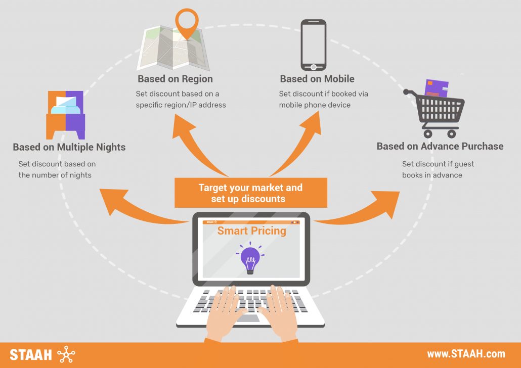 Hotel Smart Pricing, smart pricing