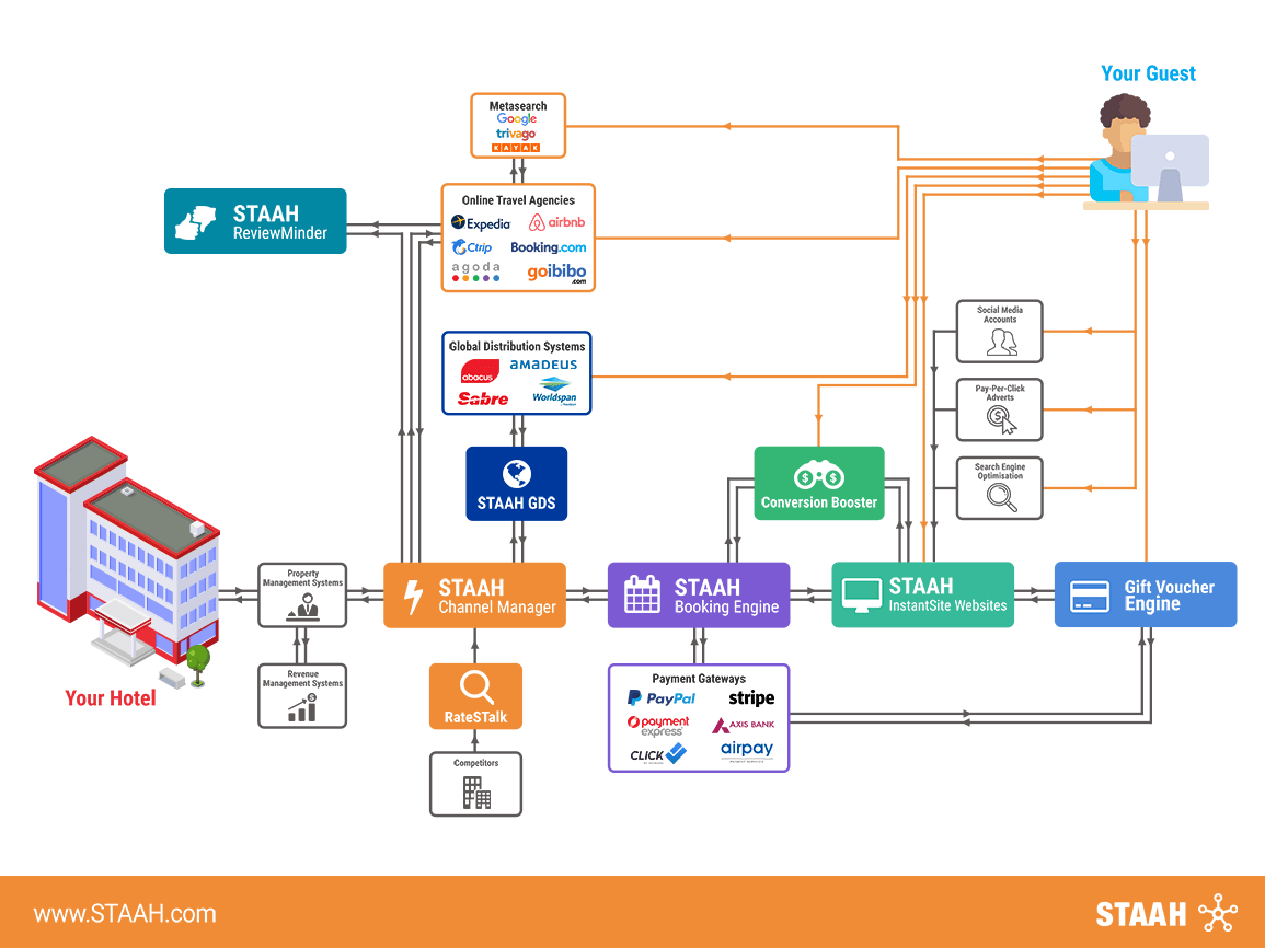 Online Hotel Distribution Diagram - STAAH