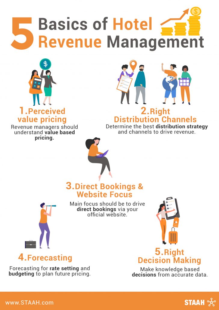 5 Top-notch Revenue Management Strategies For Your Hotel