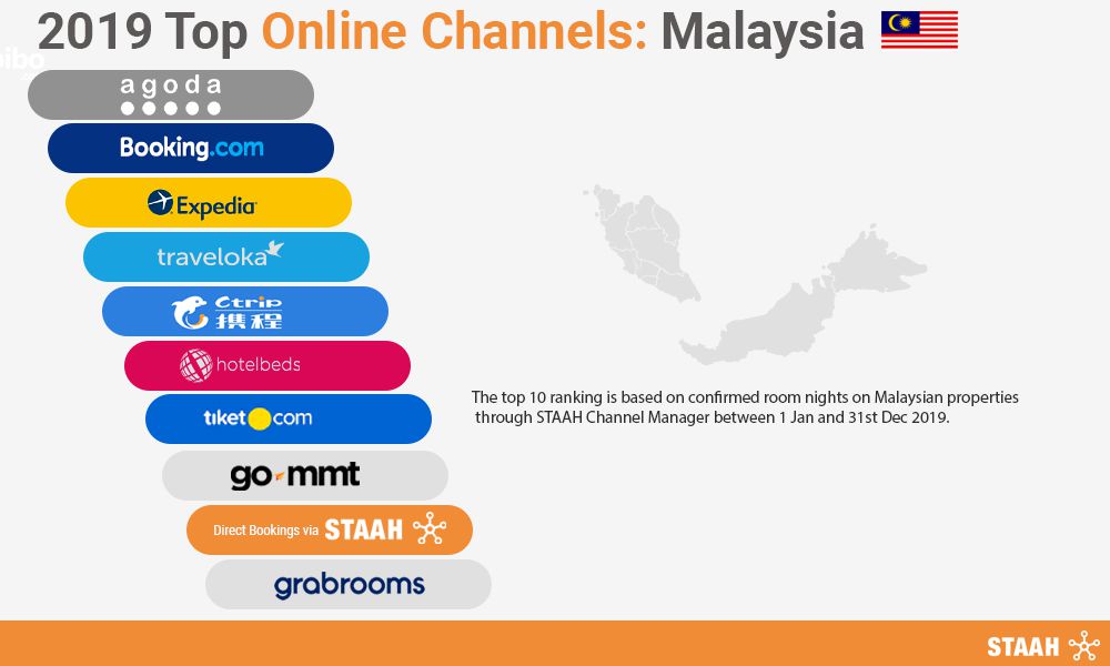 top online channels 