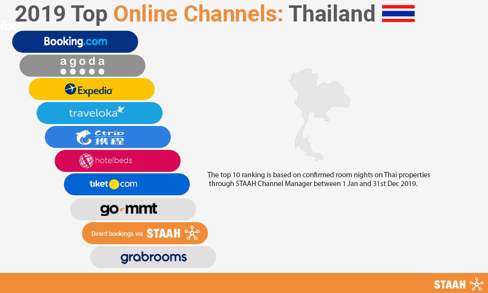 top online channels 
