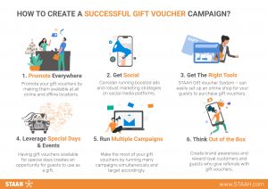 create gift voucher campaign