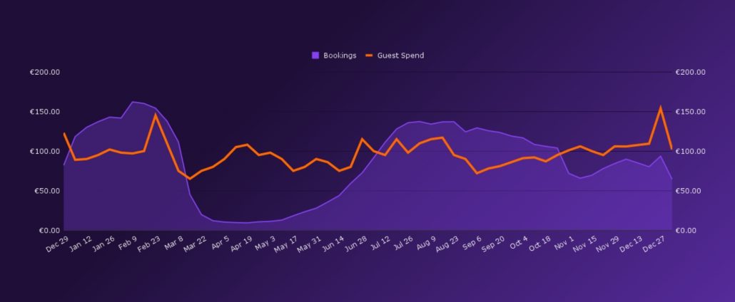 Steady guest spend 2021