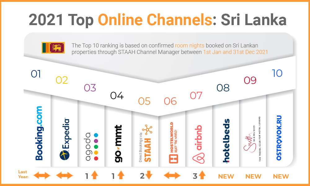 top channels Sri Lanka 2021