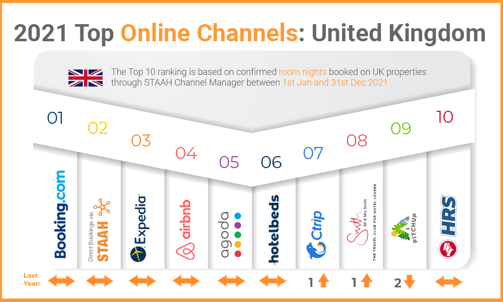 top channels UK 2021