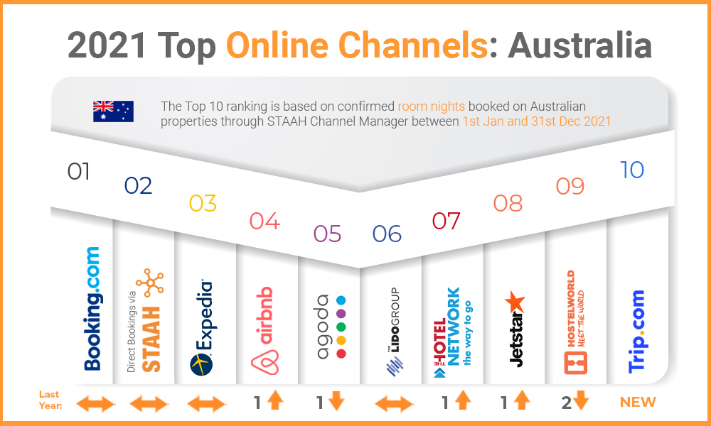 top channels AU 2021 updated