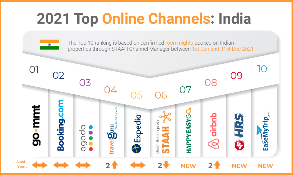 top channels India 2021