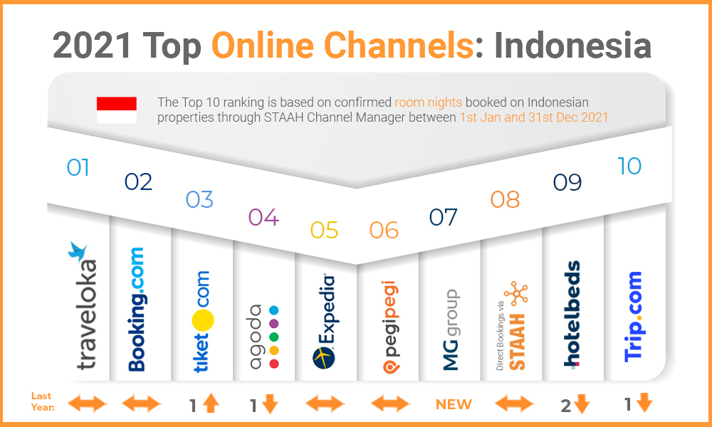 top channels Indonesia 2021 updated
