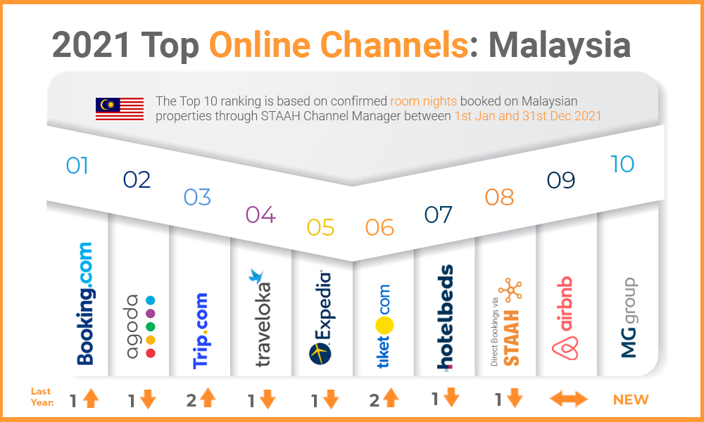 top channels Malaysia 2021 updated