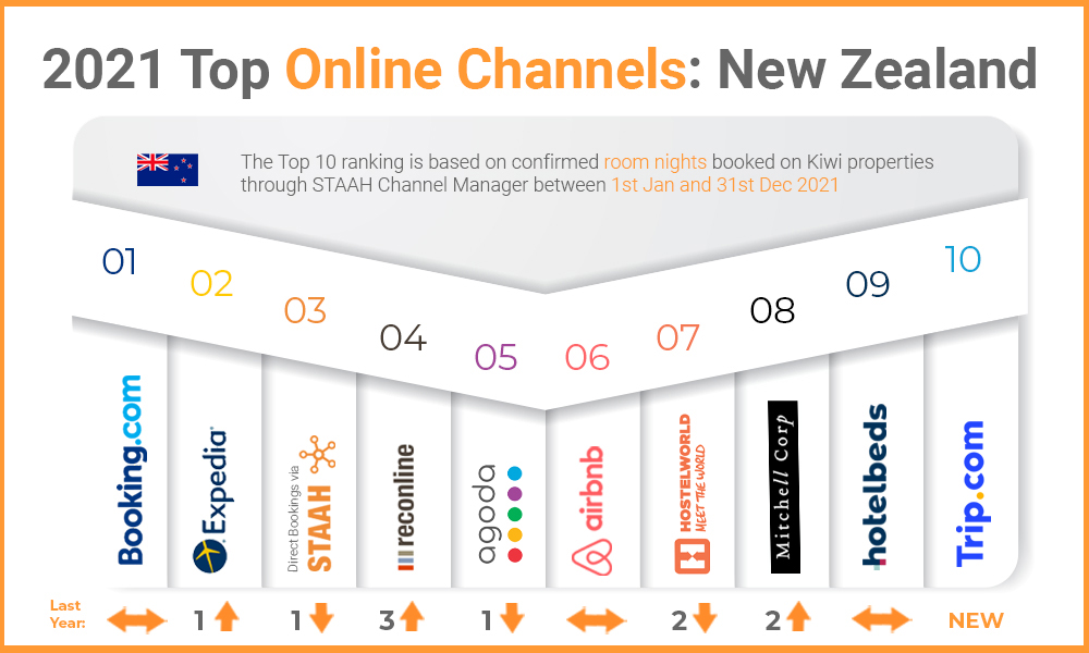 top channels NZ 2021 copy updated