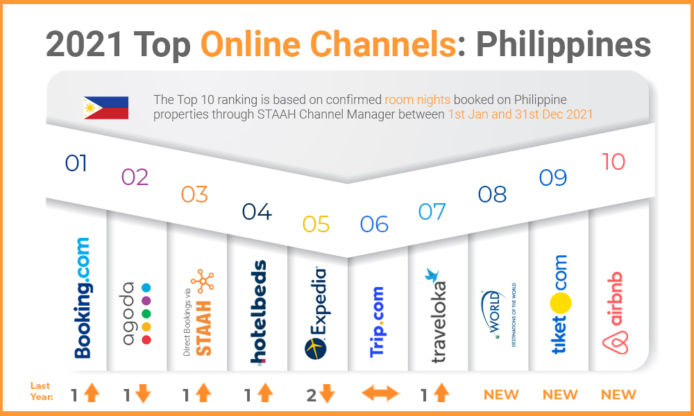 top channels PH 2021 updated