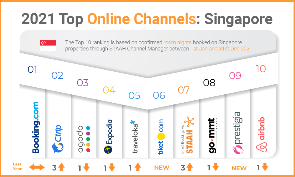 top channels Singapore 2021