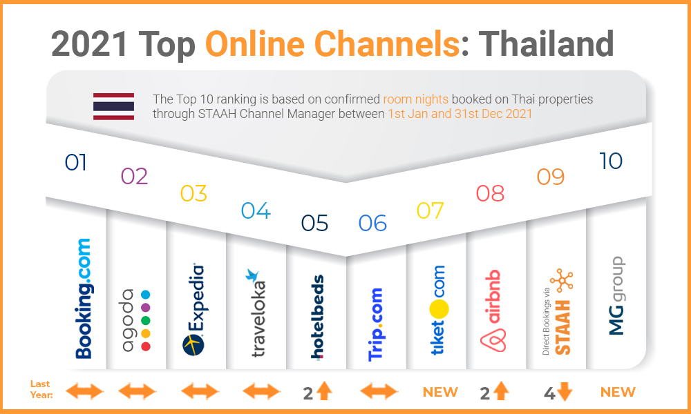 top channels Thailand 2021 updated