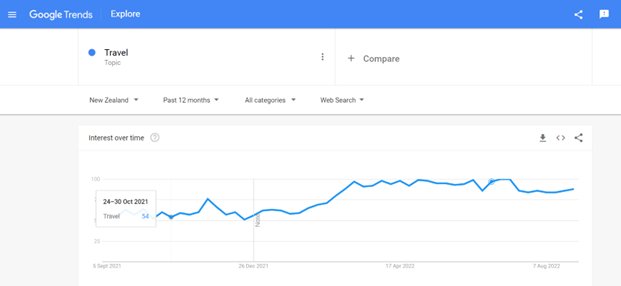 google trends screenshot showing travel topic