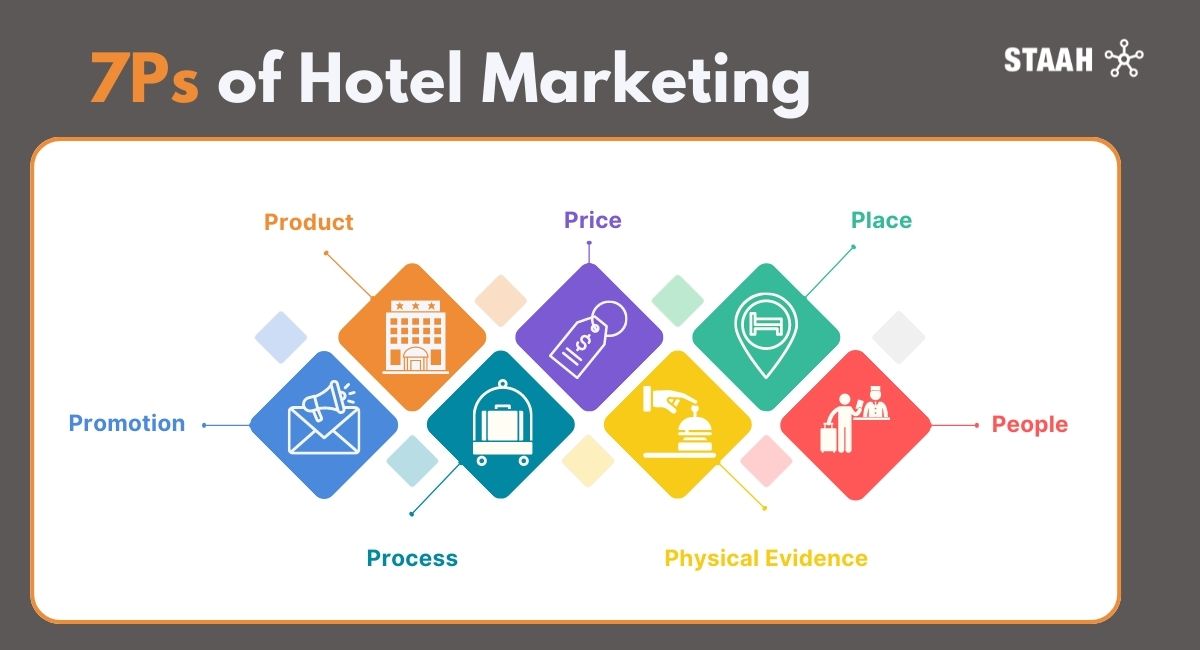 7Ps Of Hotel Marketing Featured