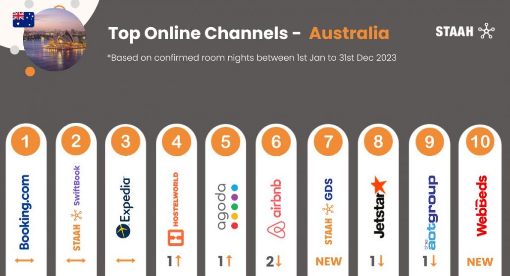 Top Channels 2023 Australia