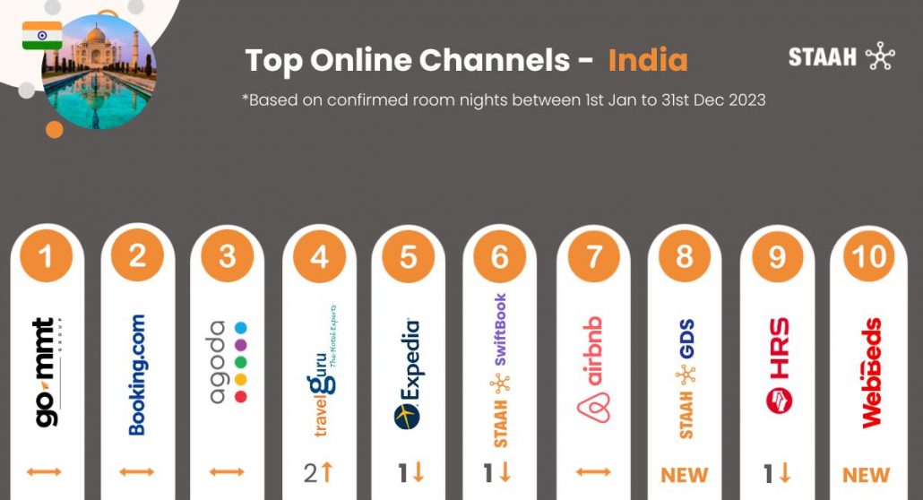 Top Channels 2023 India