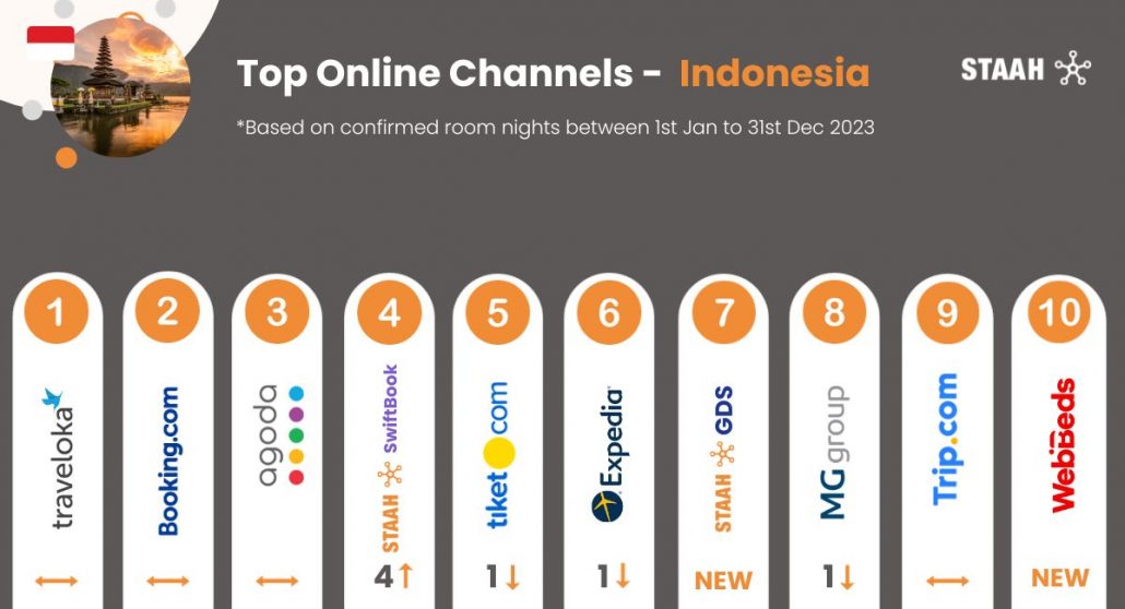 Top Channels 2023 Indonesia