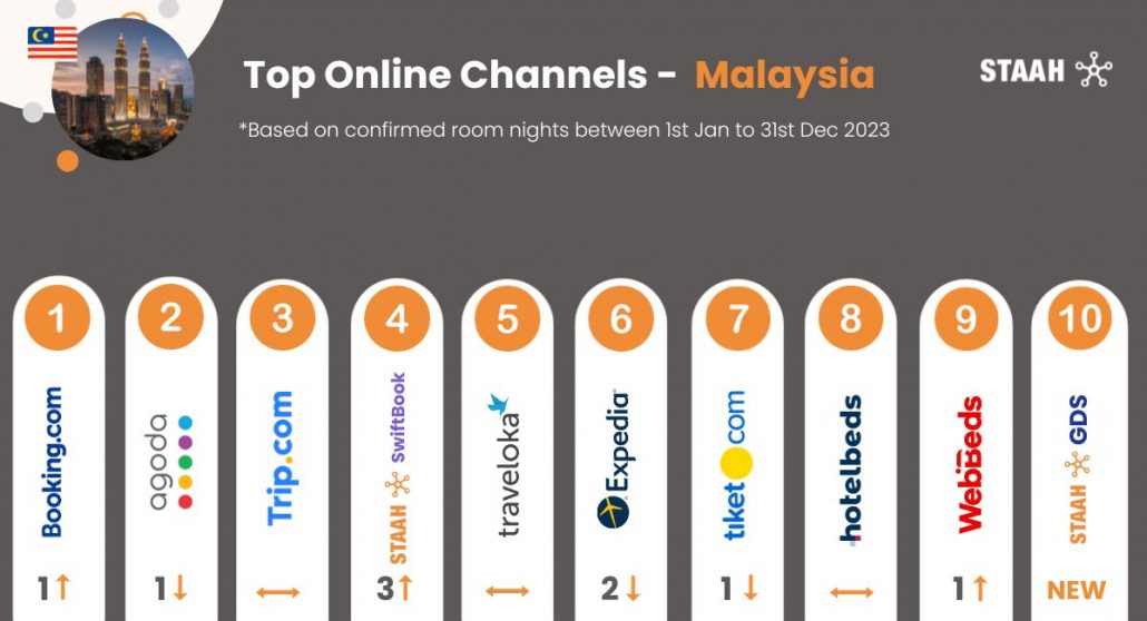 Top Channels 2023 Malaysia