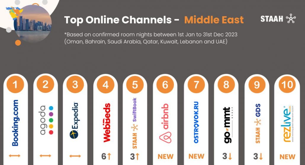 Top Channels 2023 Middle East