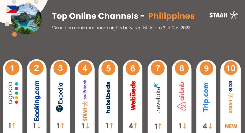 Top Channels 2023 Philippines