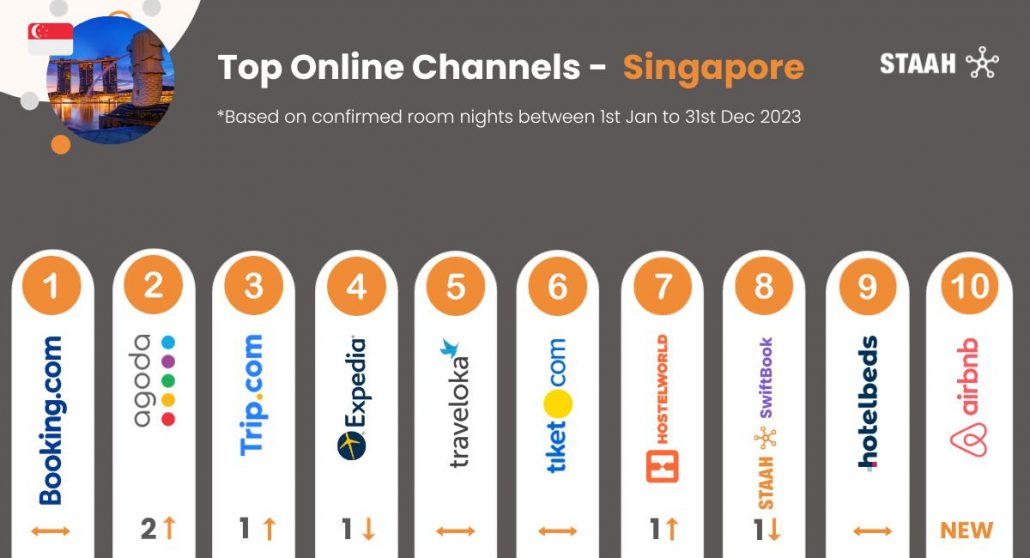Top Channels 2023 Singapore