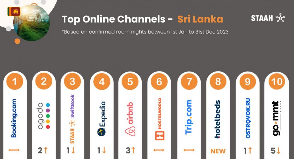 Top Channels 2023 Sri Lanka