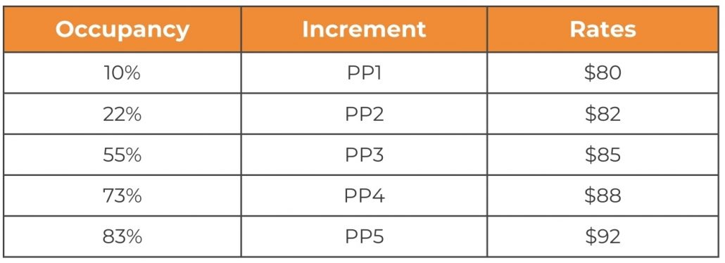 Adjust Your Price Based on Occupancy Rate 2