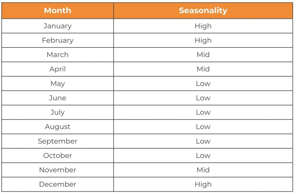 Know Your Seasonality