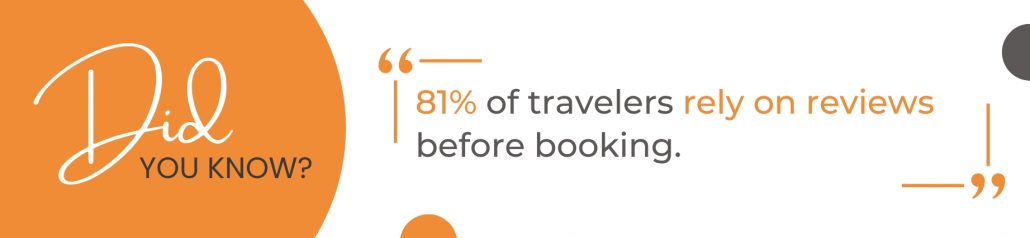 According to TripAdvisor, 81% of travelers rely on reviews before booking.