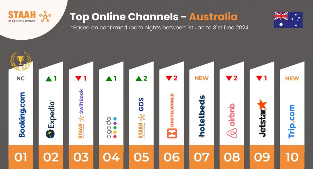 Top Channels - Australia