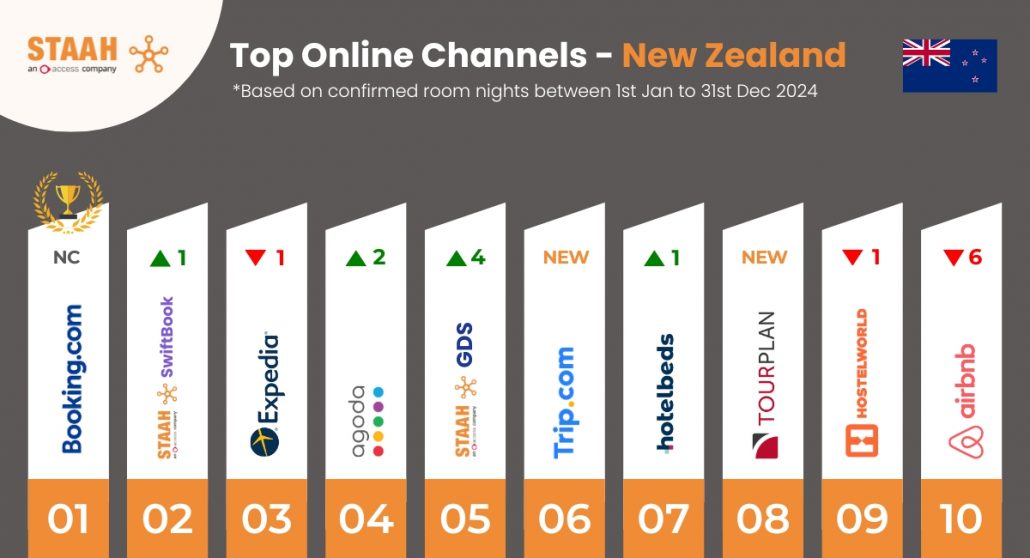 Top Channels - New Zealand