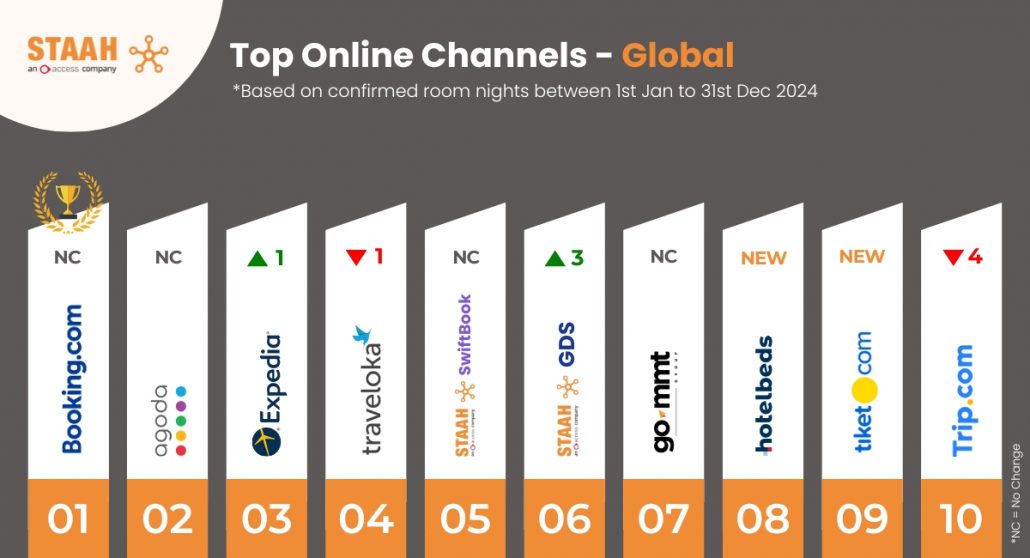 top online booking channels 2024 - Global