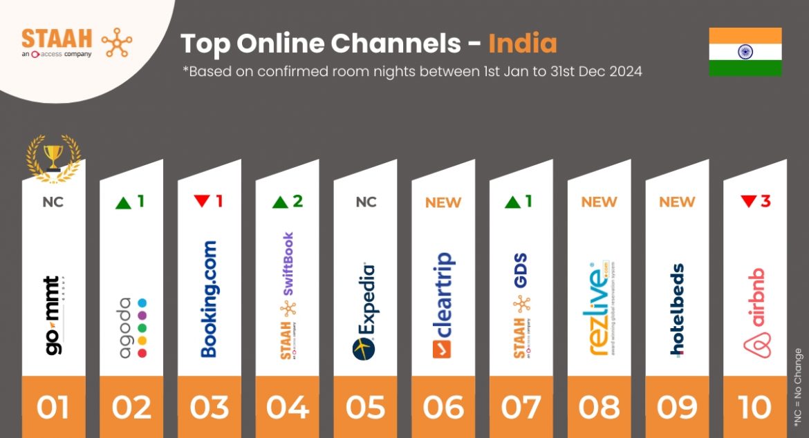 Top 10 Online Channels 2024 - India