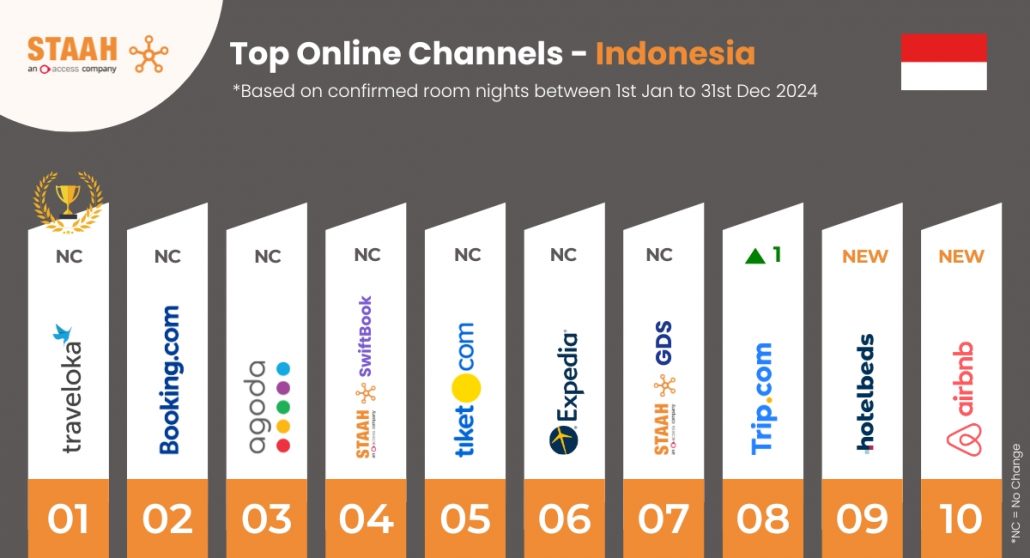 Top 10 Online Channels 2024 - Indonesia