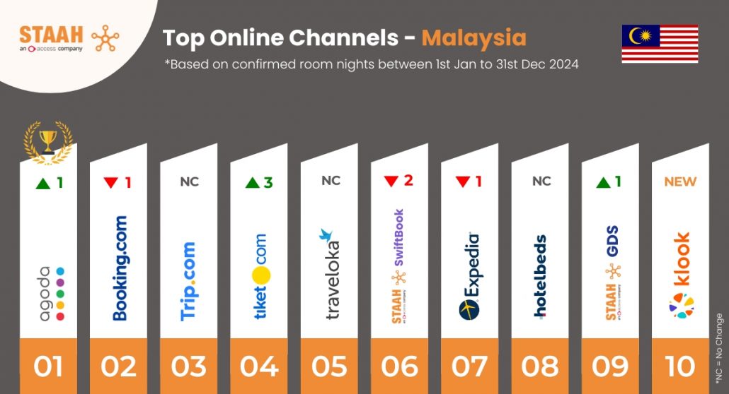 Top 10 Online Channels - Malaysia