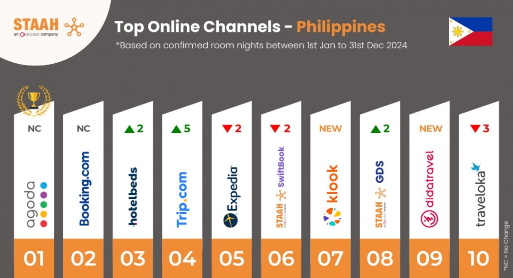 Top 10 Online Channels 2024 - Philippines