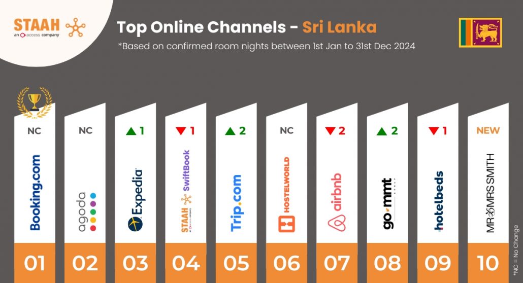 Top 10 Online Channels 2024 - Sri Lanka