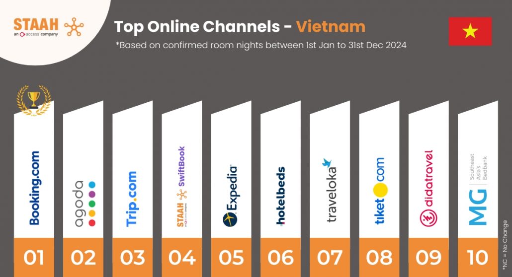 Top 10 Online Channels 2024 - Vietnam