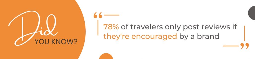 78% of travelers only post reviews if they're encouraged by a brand 