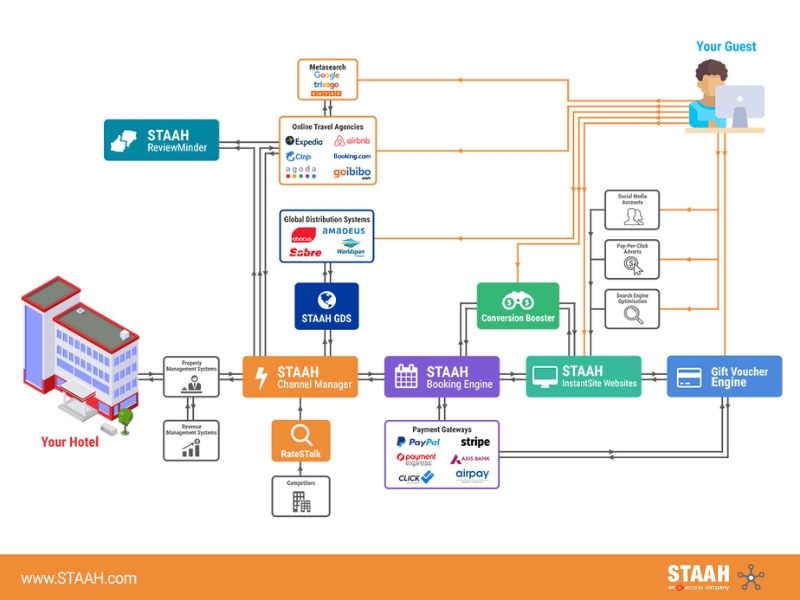 STAAH Ecosystem, How online distribution works