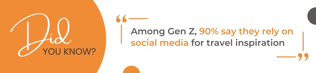Among Gen Z, 90% say they rely on social media for travel inspiration (Peek, 2024).