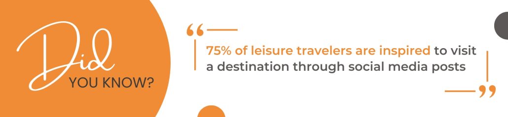 75% of leisure travelers are inspired to visit a destination through social media posts